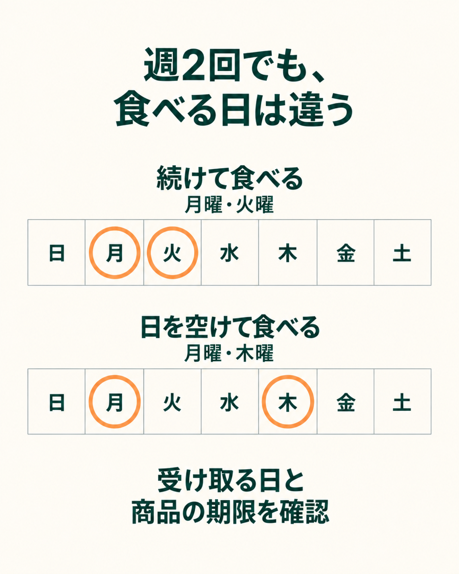 月曜と火曜に続けて食べる予定と、月曜と木曜に日を空けて食べる予定の比較図
