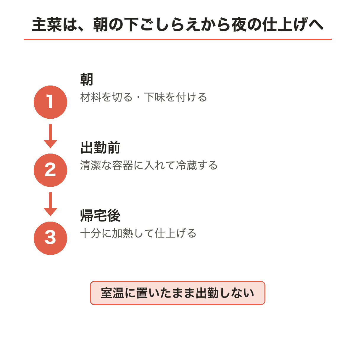 主菜の下ごしらえ、冷蔵保存、帰宅後の加熱を順に示した図