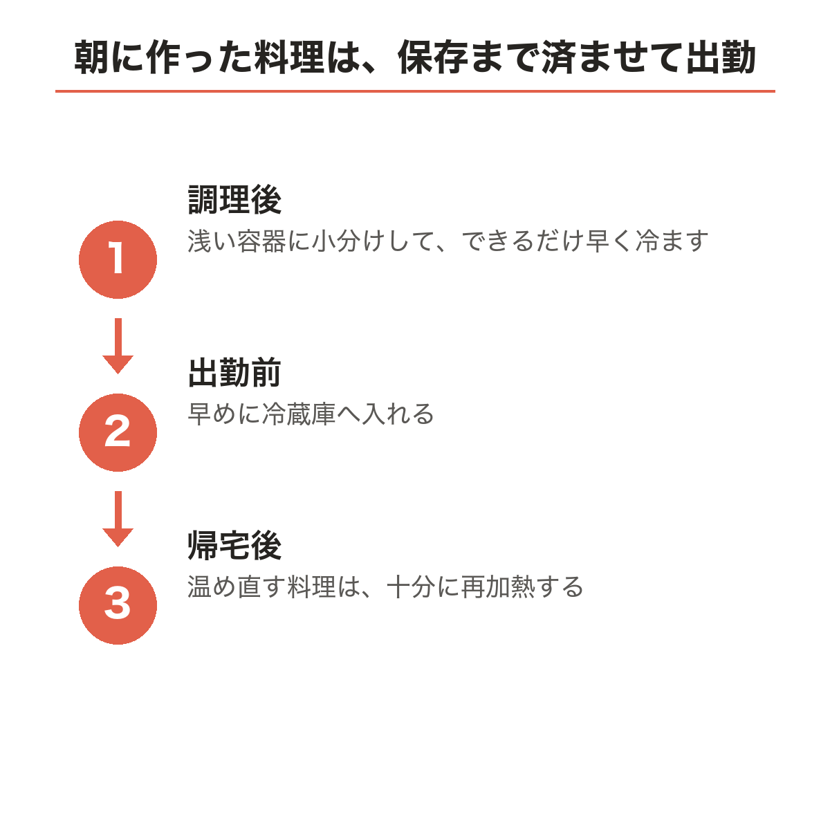 調理済みの料理を小分けして冷まし、冷蔵し、食べる際に再加熱する流れ