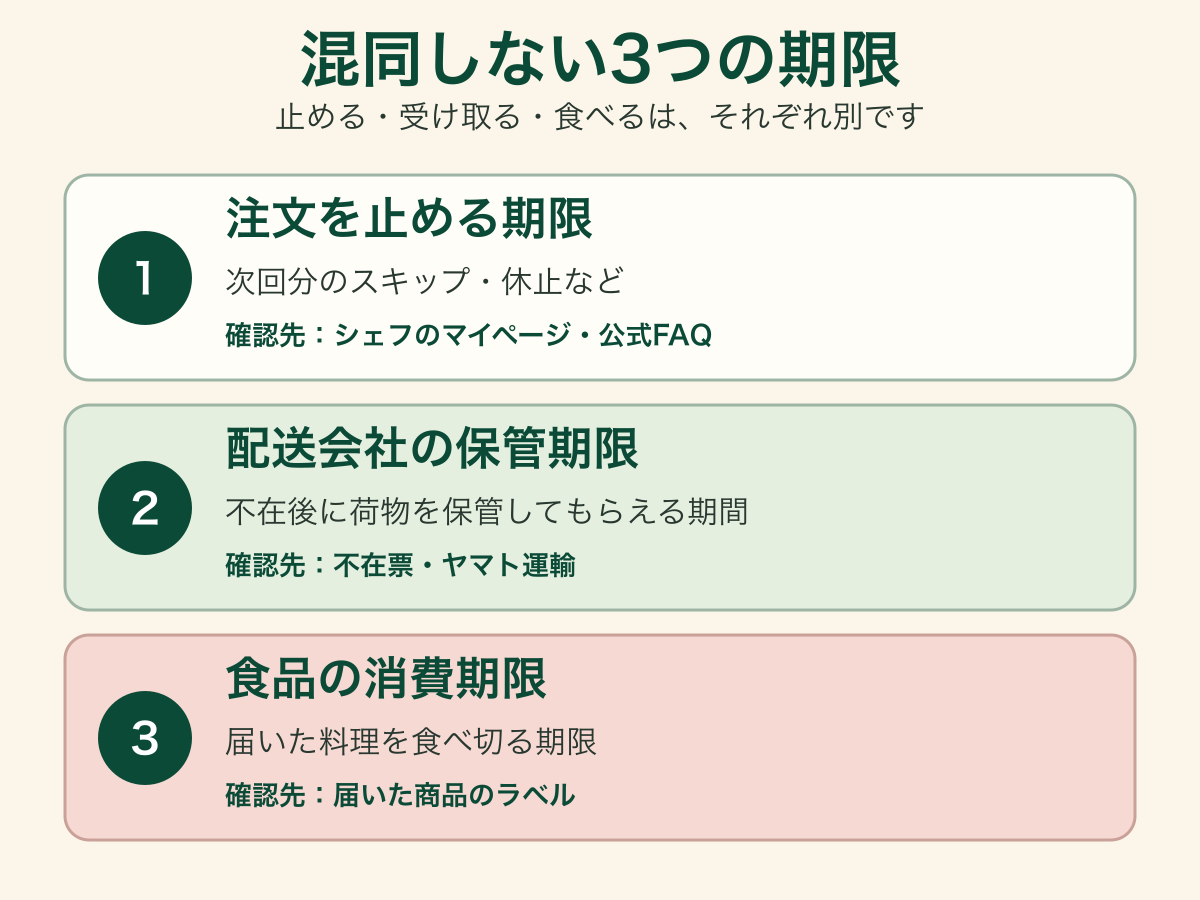 注文変更の締切、配送会社の保管期限、食品の消費期限は別のもの。確認先も異なる。