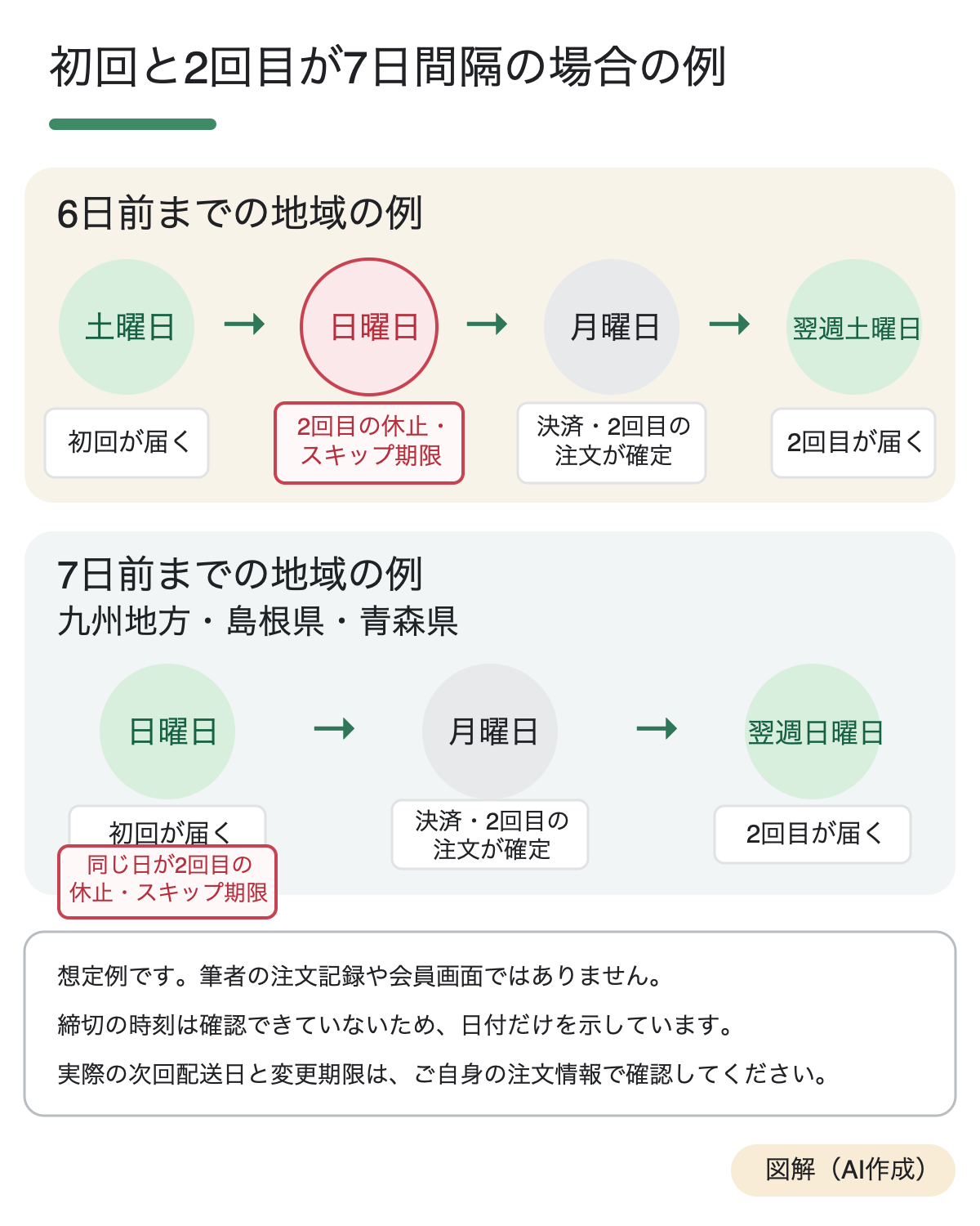 初回到着日から2回目の配送と休止・スキップ期限までの日程例
