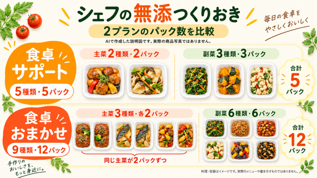 AIによるパック数の説明図。食卓サポート5パック、食卓おまかせ12パック。実際の商品写真ではありません。