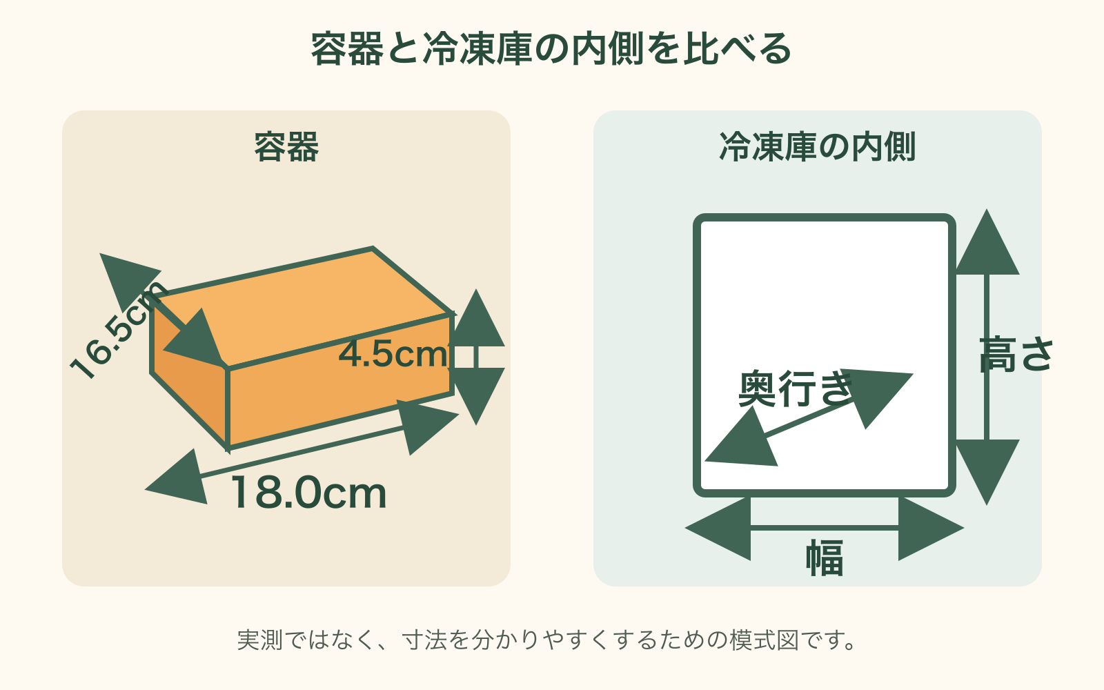容器18.0×16.5×4.5cmと、冷凍庫内側の幅・奥行き・高さを示す模式図