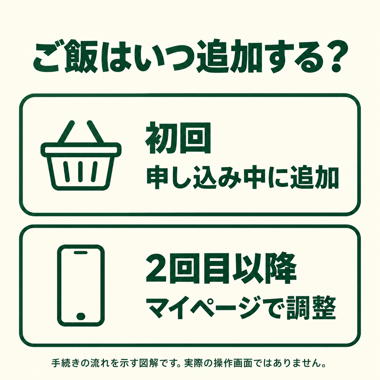 初回は申し込み中に調整。2回目以降は注文確定前にマイページのサイドからご飯を選び、数量と金額を確認して変更を確定する流れ。