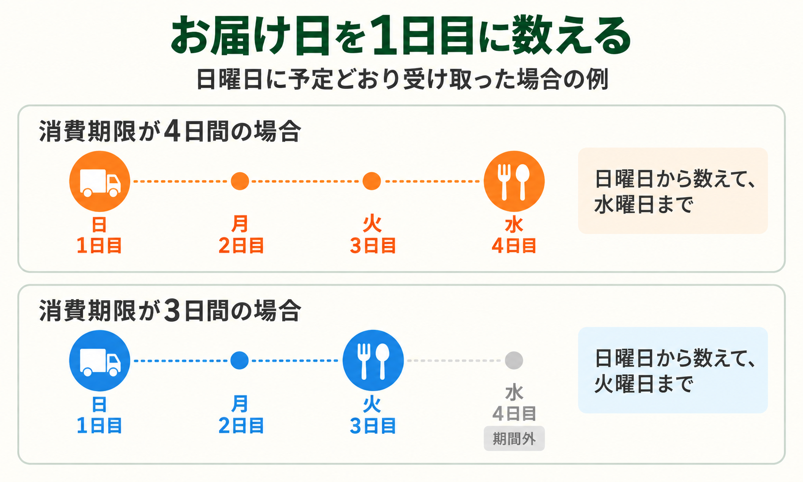 指定日の日曜に予定どおり受け取る場合の数え方。4日間なら水曜まで、3日間なら火曜まで。再配達日から数え直さず、実際の消費期限は商品表示を確認。