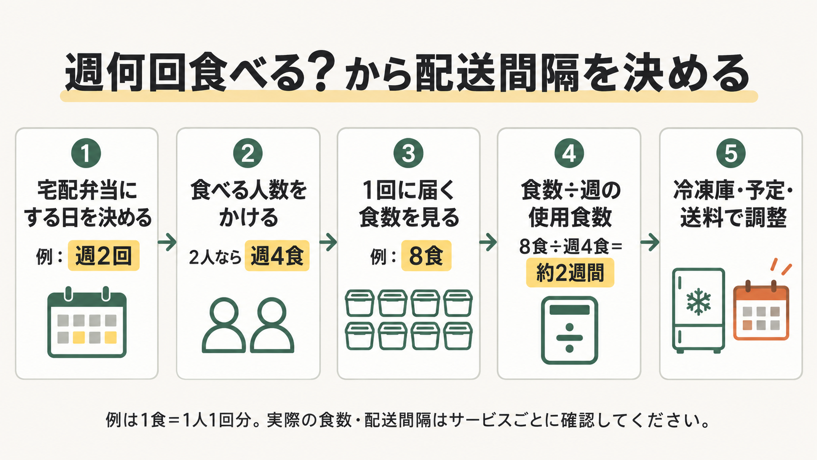 週2回を2人で使う場合、週4食になり8食なら約2週間という配送間隔の計算例