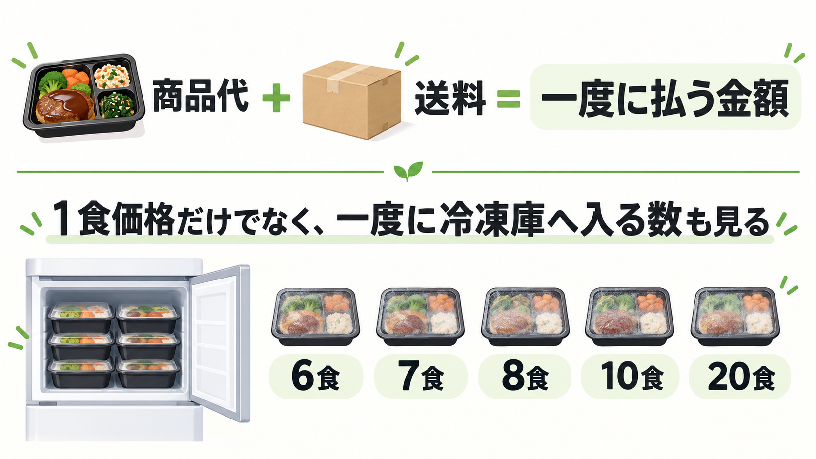商品代＋送料＝一度に払う金額。6食・7食・8食・10食・20食。1食価格だけでなく、一度に冷凍庫へ入る数も見る