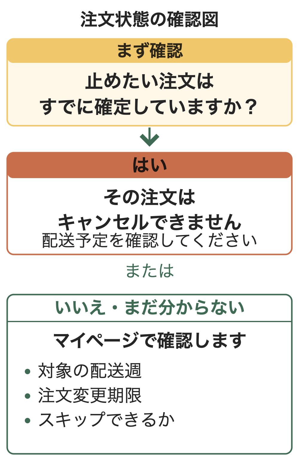 止めたい注文がすでに確定しているかの確認図。確定済みならその注文はキャンセルできない。確定していない、またはまだ分からない場合は、対象の配送週と注文変更期限、スキップできるかをマイページで確認する。